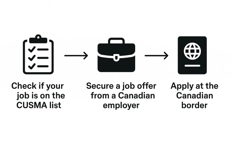 Step-by-step guide for Americans applying for a CUSMA work permit